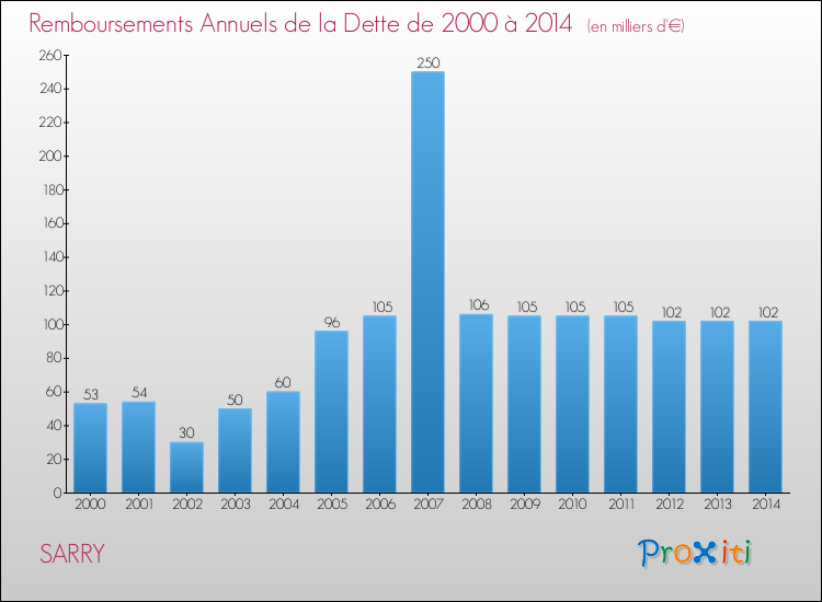 Evolution de l'annuité de la dette pour la commune de SARRY de 2000 à 2014 Annuités de la dette pour SARRY de 2000 à 2014
