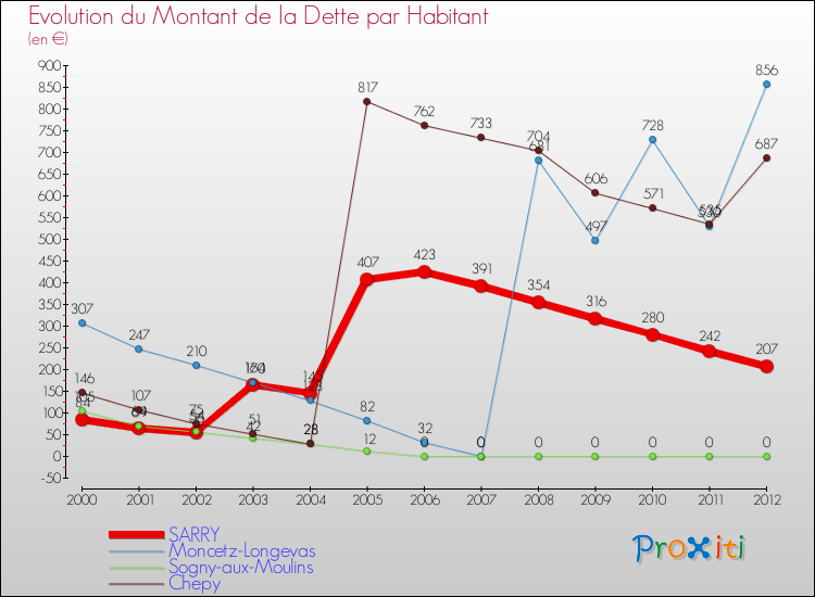 Evolution de la dette par habitant pour la commune de SARRY et les communes proches de 2000 à 2012 Comparaison de la dette par habitant pour SARRY et les communes voisines de 2000 à 2012