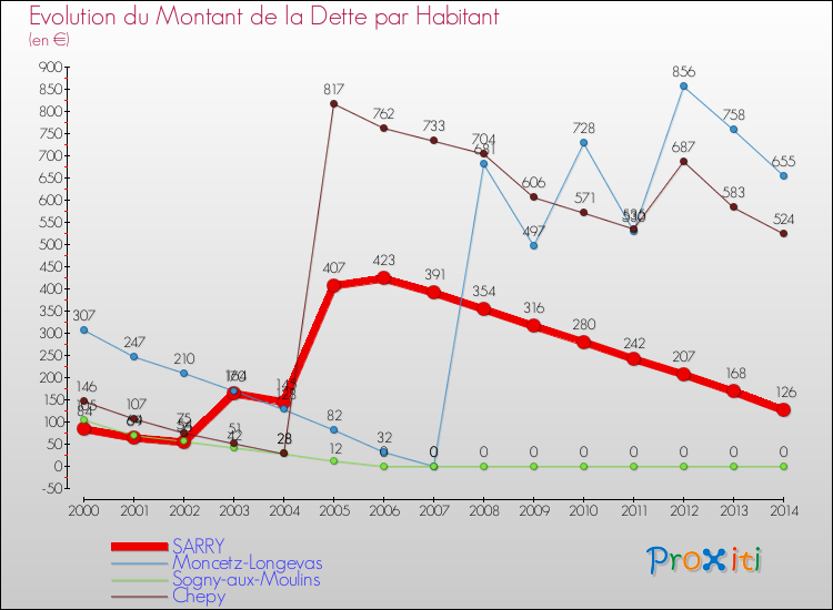 Evolution de la dette par habitant pour la commune de SARRY et les communes proches de 2000 à 2014 Comparaison de la dette par habitant pour SARRY et les communes voisines de 2000 à 2014
