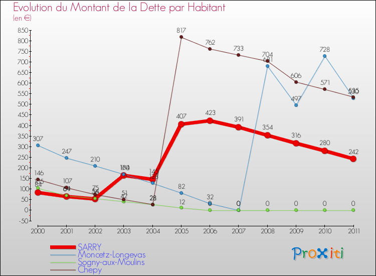 Evolution de la dette par habitant pour la commune de SARRY et les communes proches Comparaison de la dette par habitant pour SARRY et les communes voisines