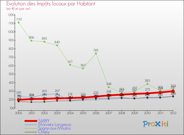 Evolution et montant des impôts locaux par Habitant pour SARRY et les communes proches Comparaison des impôts locaux par habitant pour SARRY et les communes voisines