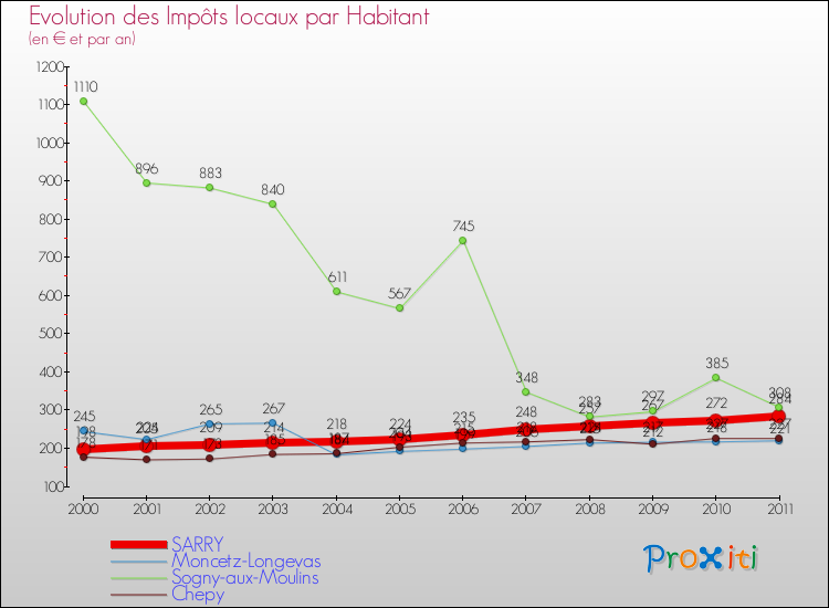Evolution et montant des impôts locaux par Habitant pour SARRY et les communes proches Comparaison des impôts locaux par habitant pour SARRY et les communes voisines