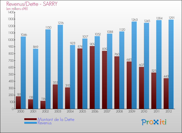 Evolution comparée de la dette et des revenus pour la commune de SARRY de 2000 à 2012 Comparaison de la dette et des revenus pour SARRY de 2000 à 2012