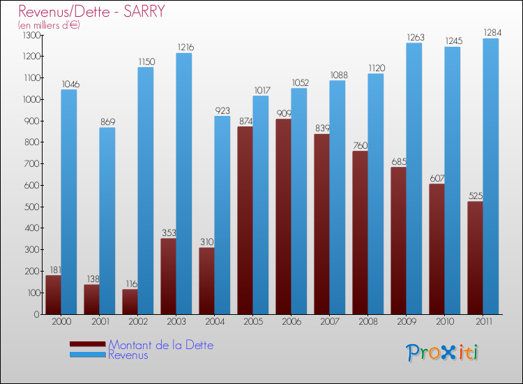 Evolution comparée de la dette et des revenus pour la commune de SARRY de 2000 à 2011 Comparaison de la dette et des revenus pour SARRY de 2000 à 2011