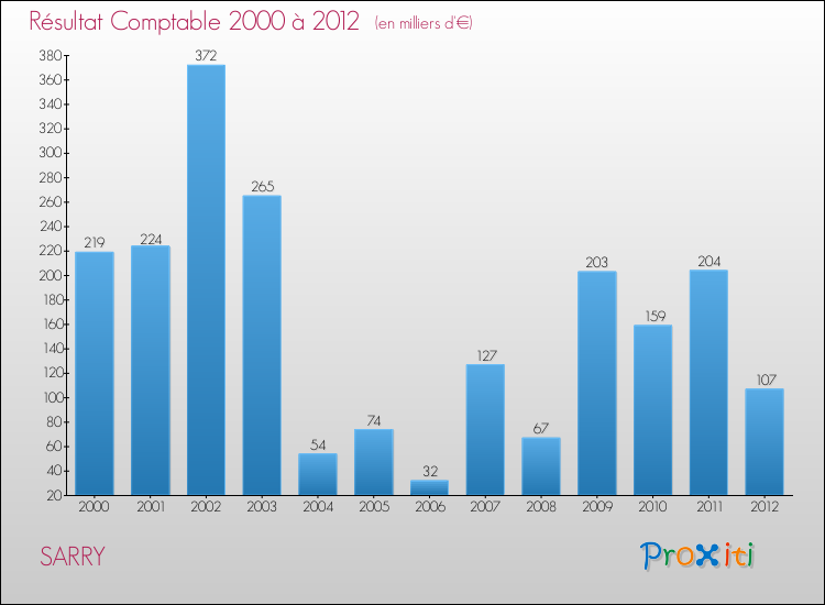 Evolution du résultat comptable pour la commune de SARRY de 2000 à 2012 Evolution du résultat comptable pour SARRY de 2000 à 2012