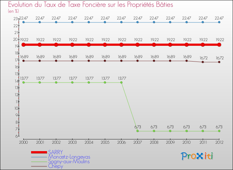 Evolution du taux de la taxe foncière sur le bati pour SARRY et les communes proches de 2000 à 2012 Comparaison des taux de taxe foncière sur le bati pour SARRY et les communes voisines de 2000 à 2012