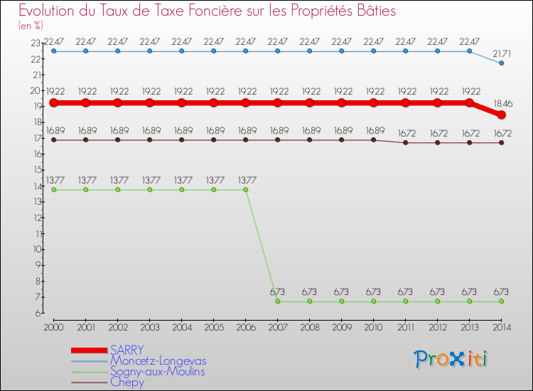 Evolution du taux de la taxe foncière sur le bati pour SARRY et les communes proches de 2000 à 2014 Comparaison des taux de taxe foncière sur le bati pour SARRY et les communes voisines de 2000 à 2014