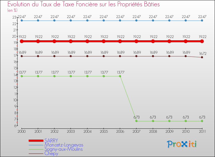 Evolution du taux de la taxe foncière sur le bati pour SARRY et les communes proches Comparaison des taux de taxe foncière sur le bati pour SARRY et les communes voisines
