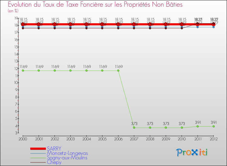 Evolution du taux de la taxe foncière sur les immeubles et terrains non batis pour SARRY et les communes proches de 2000 à 2012 Comparaison des taux de la taxe foncière sur les immeubles et terrains non batis pour SARRY et les communes voisines de 2000 à 2012