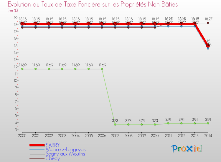 Evolution du taux de la taxe foncière sur les immeubles et terrains non batis pour SARRY et les communes proches de 2000 à 2014 Comparaison des taux de la taxe foncière sur les immeubles et terrains non batis pour SARRY et les communes voisines de 2000 à 2014