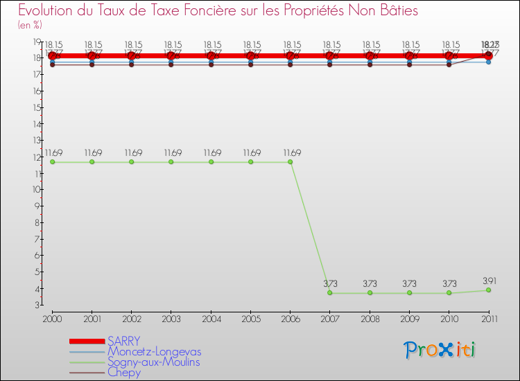 Evolution du taux de la taxe foncière sur les immeubles et terrains non batis pour SARRY et les communes proches Comparaison des taux de la taxe foncière sur les immeubles et terrains non batis pour SARRY et les communes voisines