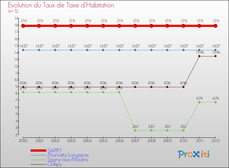 Evolution du taux de la taxe d'habitation pour SARRY et les communes proches Comparaison des taux de la taxe d'habitation pour SARRY et les communes voisines