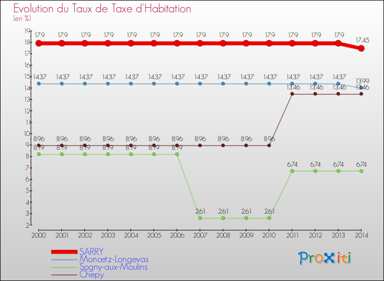Evolution du taux de la taxe d'habitation pour SARRY et les communes proches de 2000 à 2014 Comparaison des taux de la taxe d'habitation pour SARRY et les communes voisines de 2000 à 2014