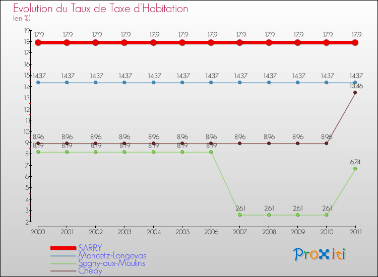 Evolution du taux de la taxe d'habitation pour SARRY et les communes proches Comparaison des taux de la taxe d'habitation pour SARRY et les communes voisines