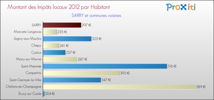 Montant des impôts locaux par Habitant pour SARRY et les communes proches Comparaison des impôts locaux par habitant pour SARRY et les communes voisines