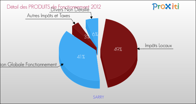Décomposition du Budget de Fonctionnement 2012 de la commune de SARRY Budget de Fonctionnement 2012 pour la commune de SARRY