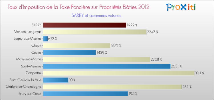 Taux d'imposition de la taxe foncière sur le bati 2012 pour SARRY et les communes proches Comparaison des taux d'imposition de la taxe foncière sur le bati 2012 pour SARRY et les communes voisines