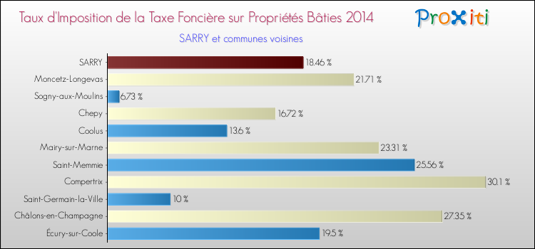 Taux d'imposition de la taxe foncière sur le bati 2014 pour SARRY et les communes proches Comparaison des taux d'imposition de la taxe foncière sur le bati 2014 pour SARRY et les communes voisines