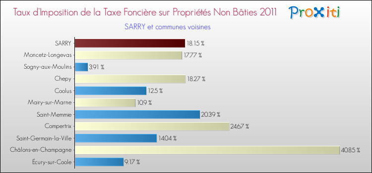 Taux d'imposition de la taxe foncière sur les immeubles et terrains non batis 2011 pour SARRY et les communes proches Comparaison des taux d'imposition de la taxe foncière sur les immeubles et terrains non batis 2011 pour SARRY et les communes voisines