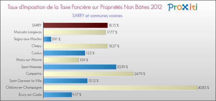 Taux d'imposition de la taxe foncière sur les immeubles et terrains non batis 2012 pour SARRY et les communes proches Comparaison des taux d'imposition de la taxe foncière sur les immeubles et terrains non batis 2012 pour SARRY et les communes voisines