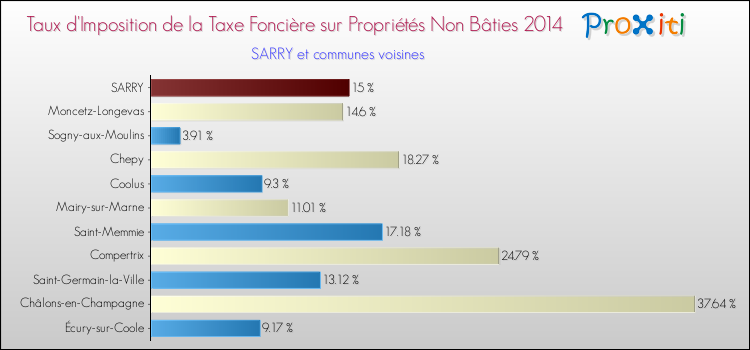 Taux d'imposition de la taxe foncière sur les immeubles et terrains non batis 2014 pour SARRY et les communes proches Comparaison des taux d'imposition de la taxe foncière sur les immeubles et terrains non batis 2014 pour SARRY et les communes voisines