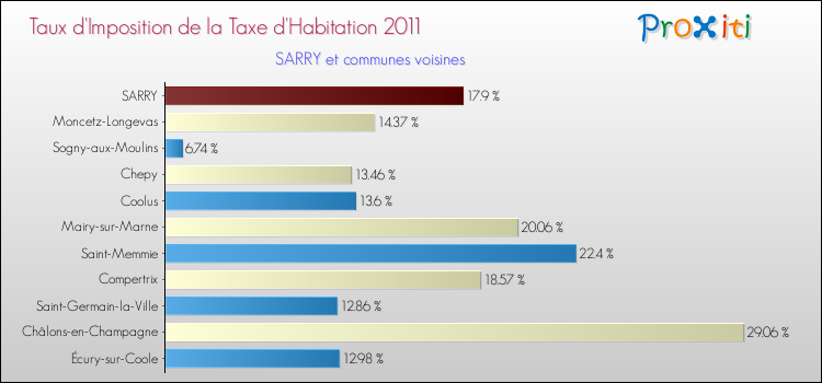 Taux d'imposition de la taxe d'habitation 2011 pour SARRY et les communes proches Comparaison des taux d'imposition de la taxe d'habitation 2011 pour SARRY et les communes voisines