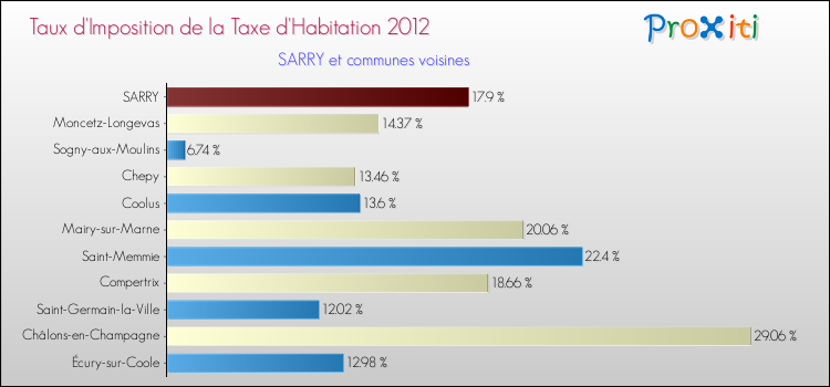 Taux d'imposition de la taxe d'habitation 2012 pour SARRY et les communes proches Comparaison des taux d'imposition de la taxe d'habitation 2012 pour SARRY et les communes voisines
