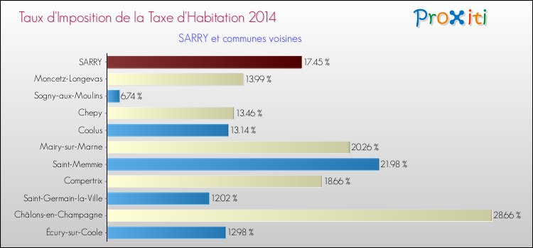 Taux d'imposition de la taxe d'habitation 2014 pour SARRY et les communes proches Comparaison des taux d'imposition de la taxe d'habitation 2014 pour SARRY et les communes voisines