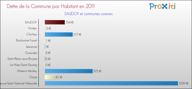 Dette par habitant de la commune en 2011 pour SAUDOY et les communes proches Comparaison de la dette par habitant de la commune en 2011 pour SAUDOY et les communes voisines