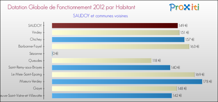 Montant des dotations globales de fonctionnement DGF par Habitant pour SAUDOY et les communes proches Comparaison des des dotations globales de fonctionnement DGF par habitant pour SAUDOY et les communes voisines