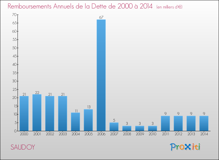 Evolution de l'annuité de la dette pour la commune de SAUDOY de 2000 à 2014 Annuités de la dette pour SAUDOY de 2000 à 2014