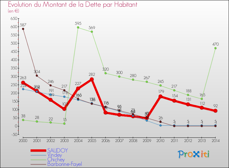 Evolution de la dette par habitant pour la commune de SAUDOY et les communes proches de 2000 à 2014 Comparaison de la dette par habitant pour SAUDOY et les communes voisines de 2000 à 2014