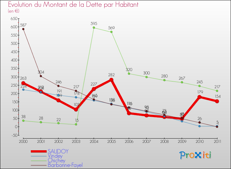 Evolution de la dette par habitant pour la commune de SAUDOY et les communes proches Comparaison de la dette par habitant pour SAUDOY et les communes voisines