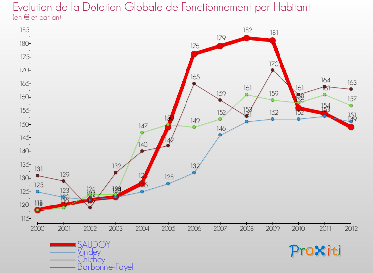 Evolution et montant de la dotation globale de fonctionnement par Habitant pour SAUDOY et les communes proches Comparaison des dotations globales de fonctionnement par habitant pour SAUDOY et les communes voisines
