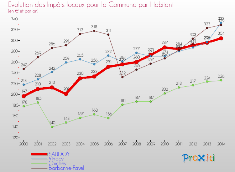 Evolution et montant des impôts locaux par Habitant pour SAUDOY et les communes proches de 2000 à 2014 Comparaison des impôts locaux par habitant pour SAUDOY et les communes voisines de 2000 à 2014
