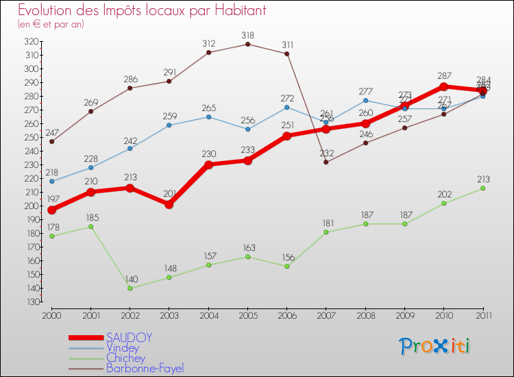 Evolution et montant des impôts locaux par Habitant pour SAUDOY et les communes proches Comparaison des impôts locaux par habitant pour SAUDOY et les communes voisines