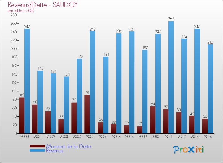 Evolution comparée de la dette et des revenus pour la commune de SAUDOY de 2000 à 2014 Comparaison de la dette et des revenus pour SAUDOY de 2000 à 2014