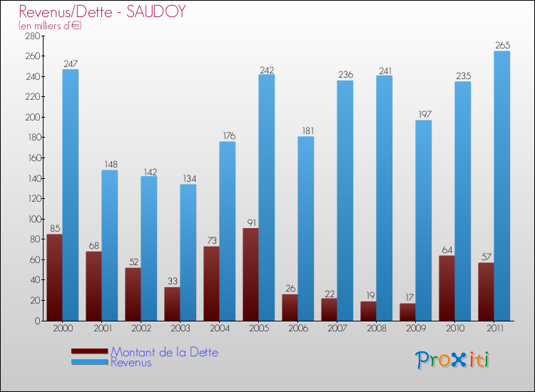 Evolution comparée de la dette et des revenus pour la commune de SAUDOY de 2000 à 2011 Comparaison de la dette et des revenus pour SAUDOY de 2000 à 2011