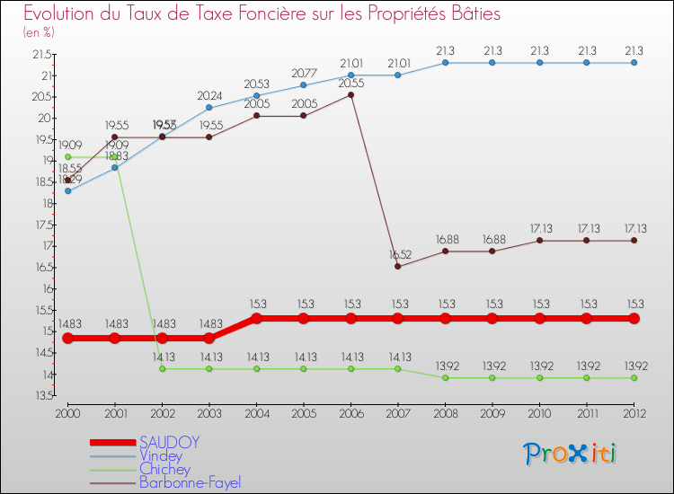 Evolution du taux de la taxe foncière sur le bati pour SAUDOY et les communes proches de 2000 à 2012 Comparaison des taux de taxe foncière sur le bati pour SAUDOY et les communes voisines de 2000 à 2012