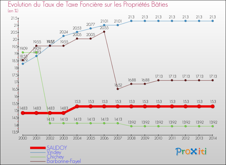 Evolution du taux de la taxe foncière sur le bati pour SAUDOY et les communes proches de 2000 à 2014 Comparaison des taux de taxe foncière sur le bati pour SAUDOY et les communes voisines de 2000 à 2014