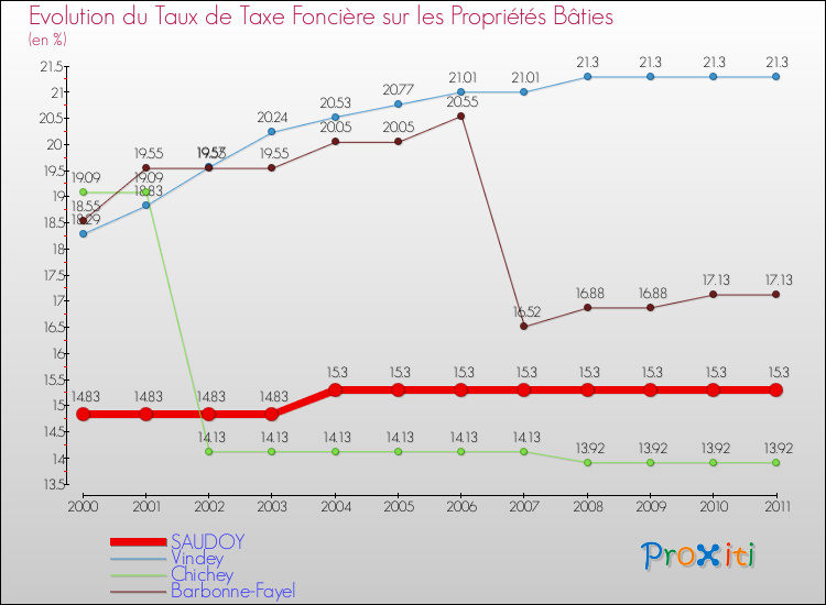 Evolution du taux de la taxe foncière sur le bati pour SAUDOY et les communes proches Comparaison des taux de taxe foncière sur le bati pour SAUDOY et les communes voisines