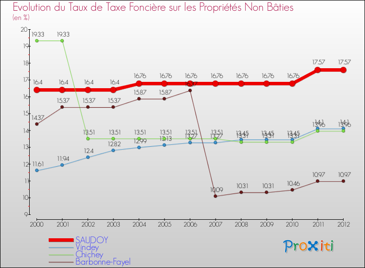 Evolution du taux de la taxe foncière sur les immeubles et terrains non batis pour SAUDOY et les communes proches de 2000 à 2012 Comparaison des taux de la taxe foncière sur les immeubles et terrains non batis pour SAUDOY et les communes voisines de 2000 à 2012