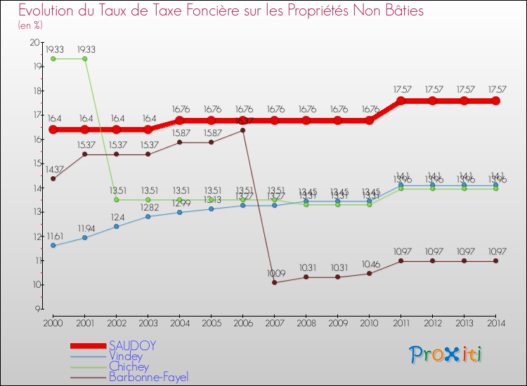 Evolution du taux de la taxe foncière sur les immeubles et terrains non batis pour SAUDOY et les communes proches de 2000 à 2014 Comparaison des taux de la taxe foncière sur les immeubles et terrains non batis pour SAUDOY et les communes voisines de 2000 à 2014