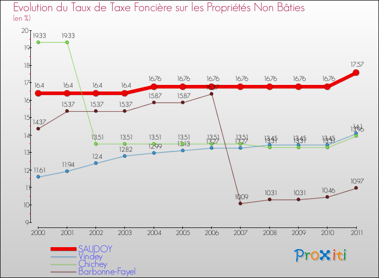 Evolution du taux de la taxe foncière sur les immeubles et terrains non batis pour SAUDOY et les communes proches Comparaison des taux de la taxe foncière sur les immeubles et terrains non batis pour SAUDOY et les communes voisines