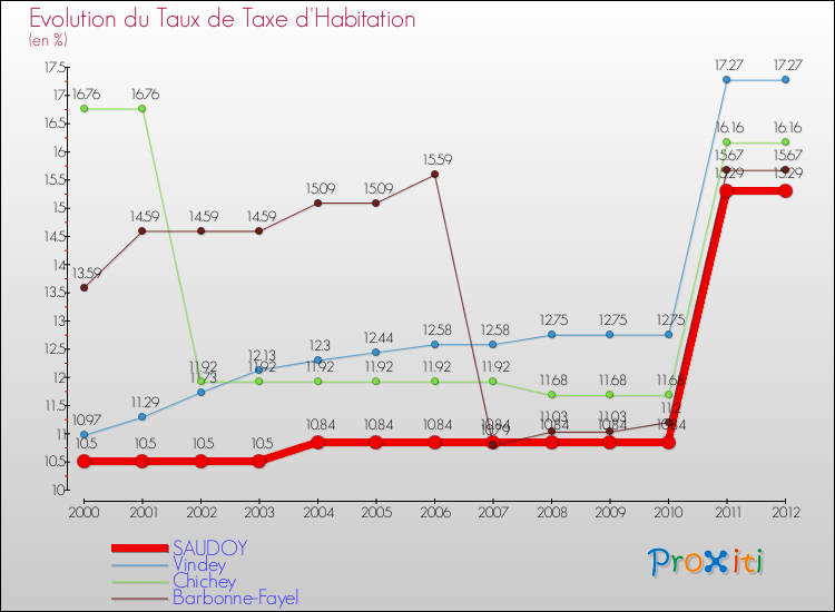 Evolution du taux de la taxe d'habitation pour SAUDOY et les communes proches Comparaison des taux de la taxe d'habitation pour SAUDOY et les communes voisines