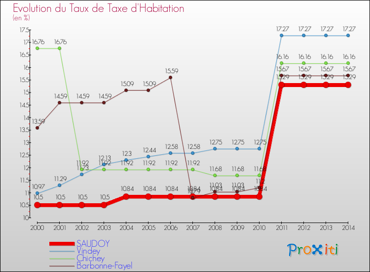 Evolution du taux de la taxe d'habitation pour SAUDOY et les communes proches de 2000 à 2014 Comparaison des taux de la taxe d'habitation pour SAUDOY et les communes voisines de 2000 à 2014