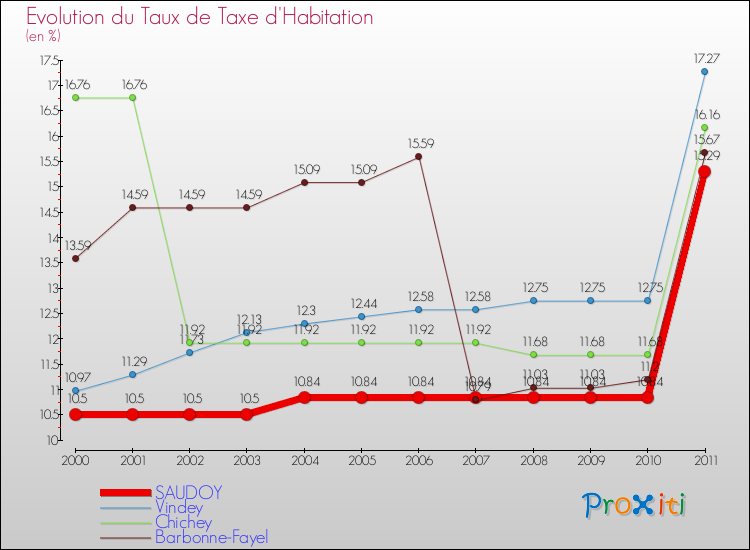 Evolution du taux de la taxe d'habitation pour SAUDOY et les communes proches Comparaison des taux de la taxe d'habitation pour SAUDOY et les communes voisines