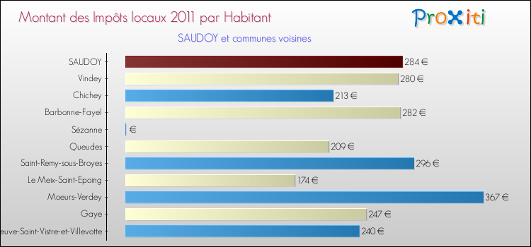 Montant des impôts locaux par Habitant pour SAUDOY et les communes proches Comparaison des impôts locaux par habitant pour SAUDOY et les communes voisines