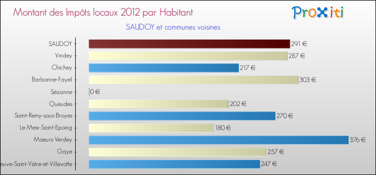 Montant des impôts locaux par Habitant pour SAUDOY et les communes proches Comparaison des impôts locaux par habitant pour SAUDOY et les communes voisines