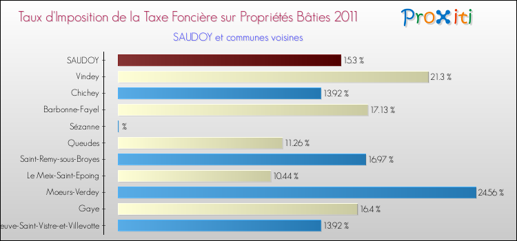 Taux d'imposition de la taxe foncière sur le bati 2011 pour SAUDOY et les communes proches Comparaison des taux d'imposition de la taxe foncière sur le bati 2011 pour SAUDOY et les communes voisines